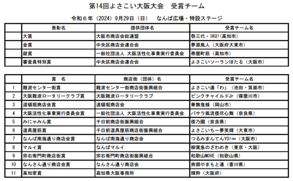 第14回よさこい大阪大会　受賞チーム